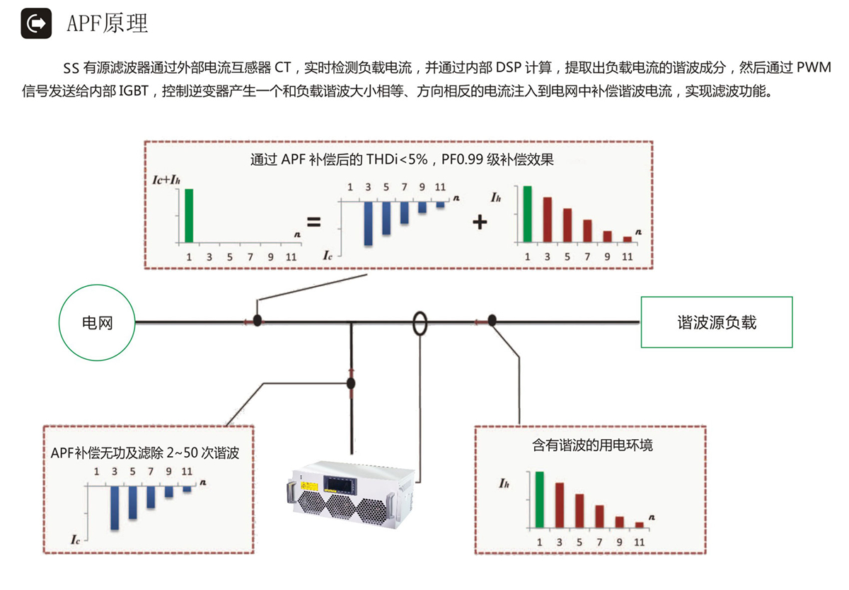 有源濾波裝置APF原理(lǐ)